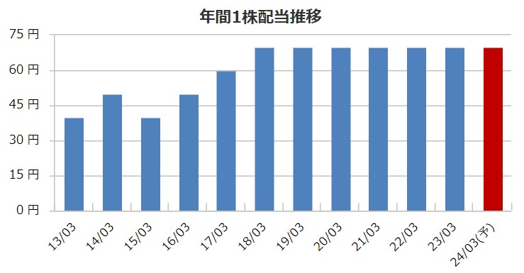 アルビスの配当金推移