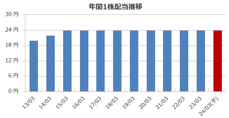 アジュバンホールディングスの配当金推移