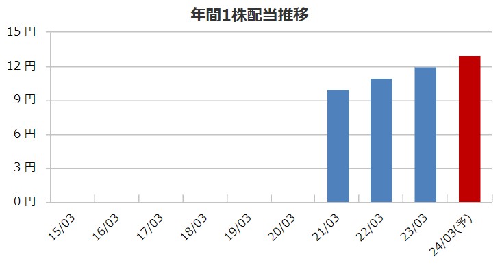 レアジョブの配当金推移