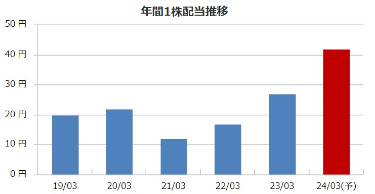 オーウエルの配当金推移