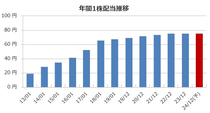 ピジョンの配当金推移