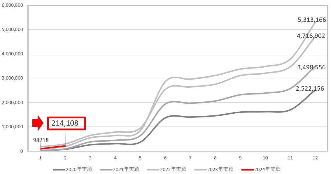 受取配当金推移