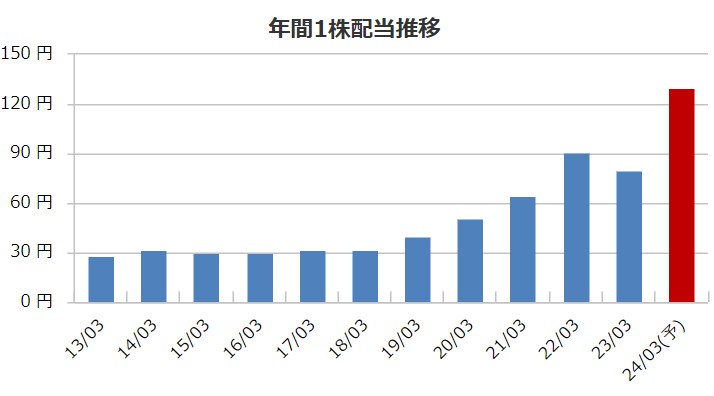 アイホンの配当金推移