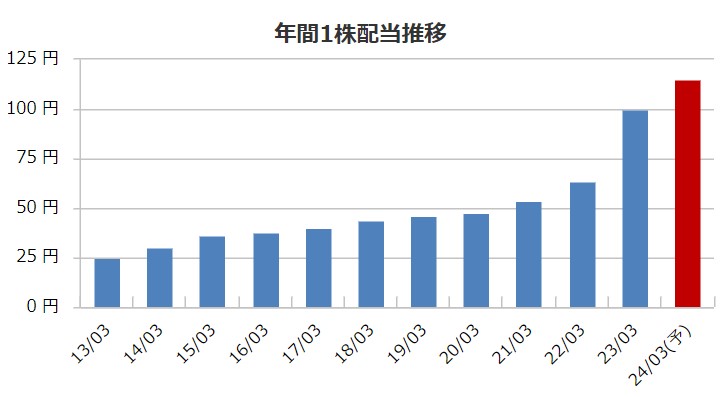 ファルコホールディングスの配当金推移