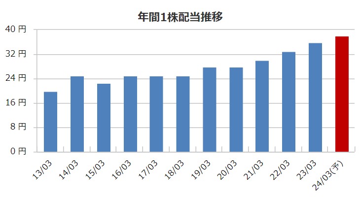 フランスベッドの配当金推移