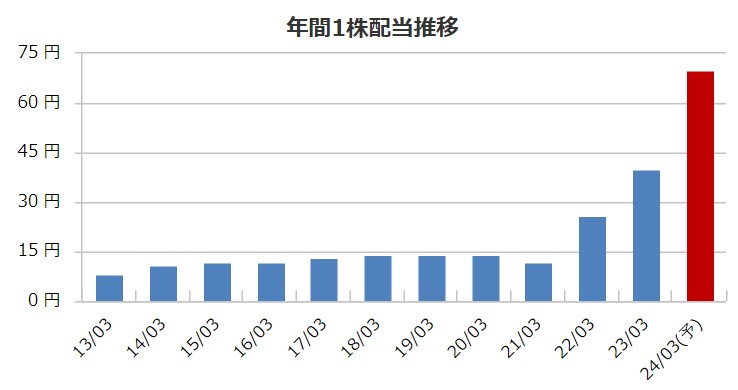 藤倉コンポジットの配当金推移