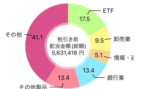 【2024年2月】配当金生活の筆者ペリカンが受取った配当金額と2024年の見込みも公開