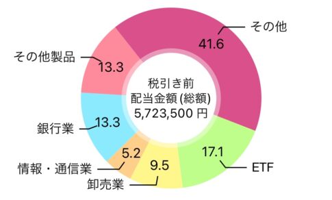 【2024年3月】配当金生活の筆者ペリカンが受取った配当金額と2024年の見込みも公開
