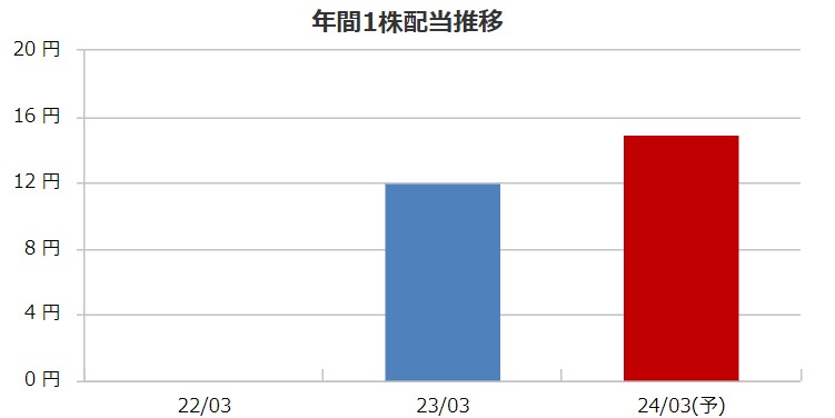 ニフティライフスタイルの配当金