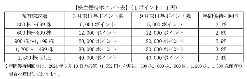 プロジェクトホールディングスの優待利回り