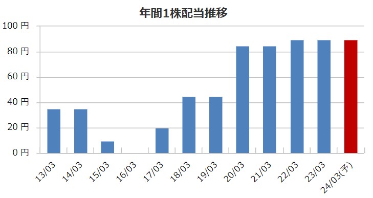 セゾンテクノロジーの配当金推移