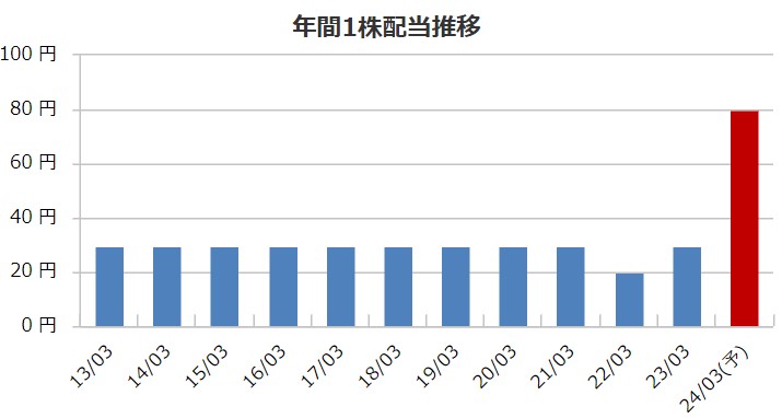 SANKYOの配当金推移