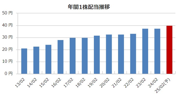セブン＆アイ・ホールディングスの配当金推移