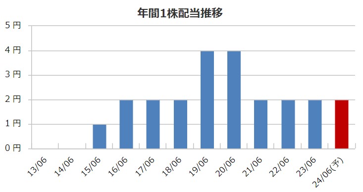 エリアクエストの配当金推移