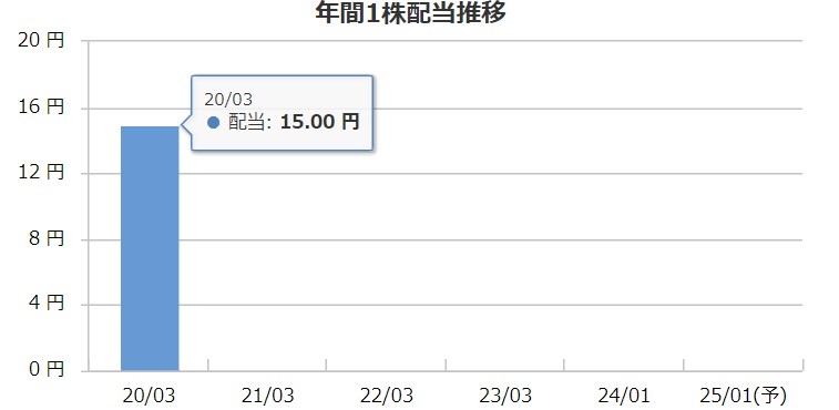 あさくまの配当金推移