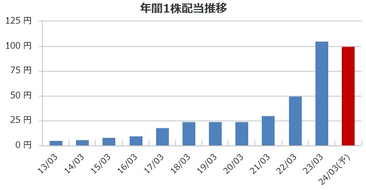 フェローテックの配当金推移