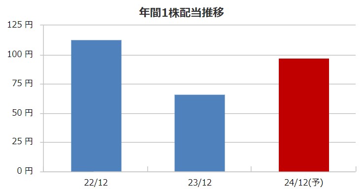 フルサトマルカホールディングの配当金推移
