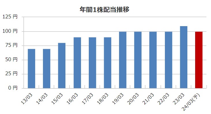 配当金推移