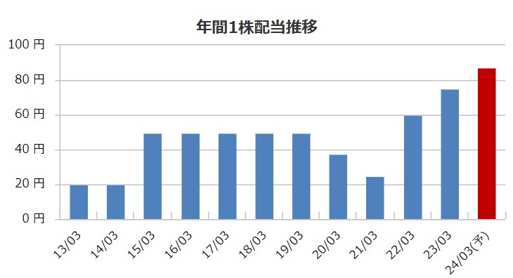 NOKの配当金推移