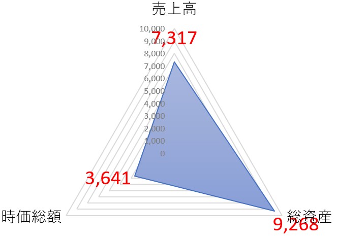 NOKの指標
