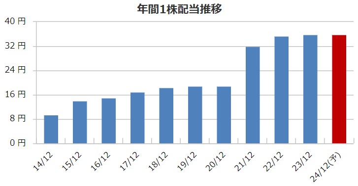 竹本容器の配当金推移