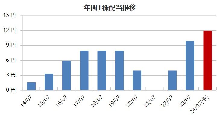 鳥貴族の配当金推移