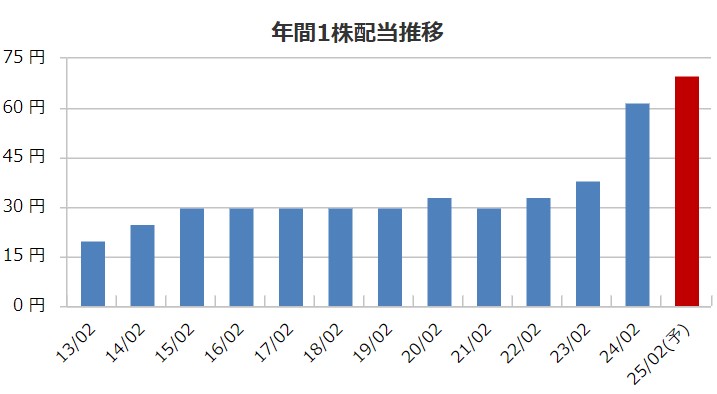 ワキタの配当金推移