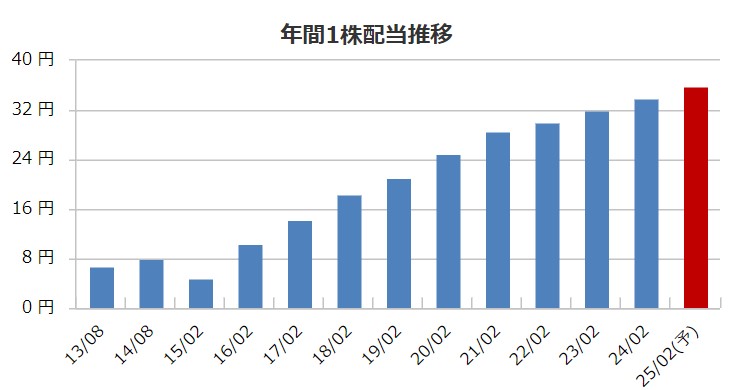 ウエルシアホールディングスの配当金推移