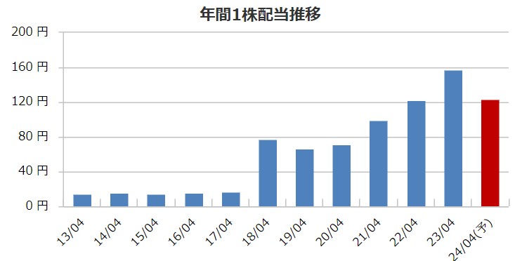 ヤガミの配当金推移