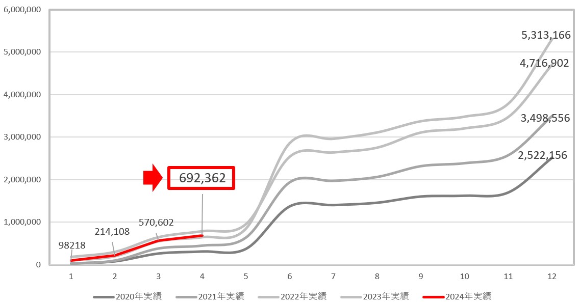 2024年配当金推移