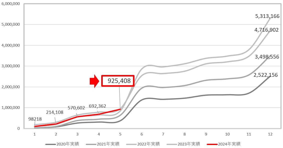 配当金推移