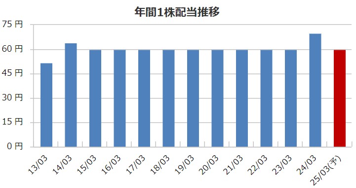 オートバックスセブンの配当金推移