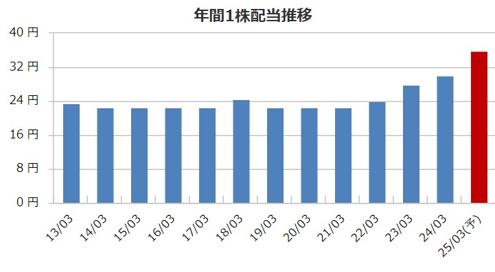 中央倉庫の配当金推移