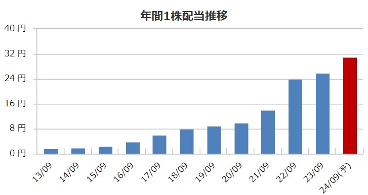 イー・ガーディアンの配当金推移