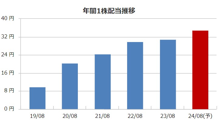 ヒトコミュニケーションズの配当金推移