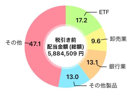 2024年も過去最高を更新予定!!4月も納得の配当金額の内訳を公開