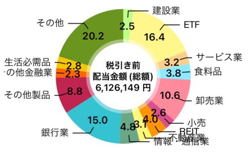 2024年も過去最高を更新予定!!5月も納得の配当金額の内訳を公開