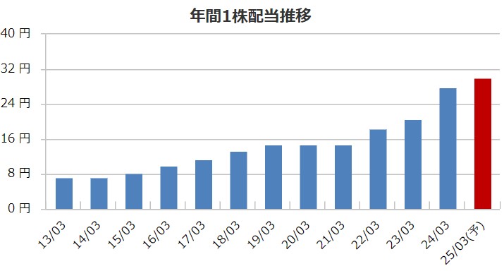 三井不動産の配当金推移