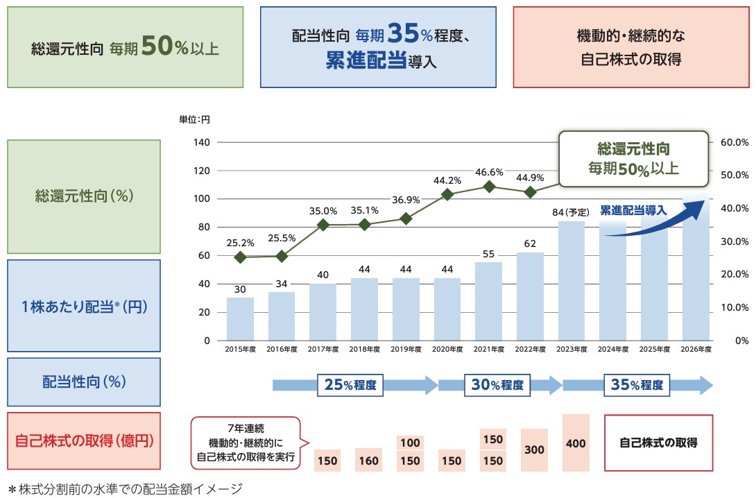 三井不動産の株主還元