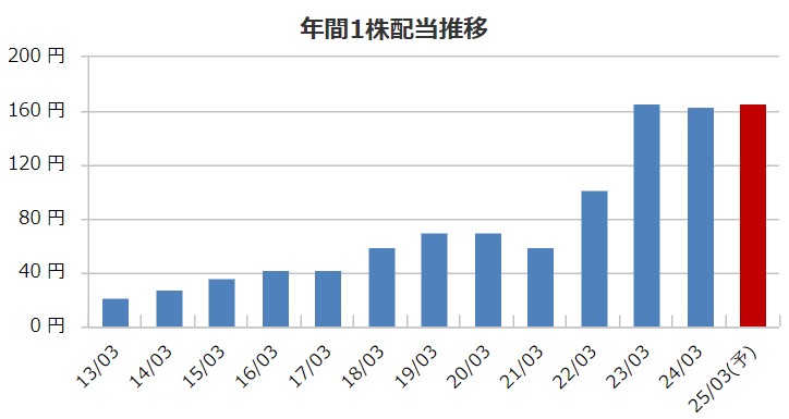 日本特殊陶業の配当金推移
