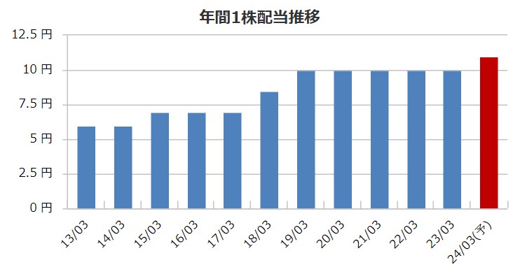 6319 シンニッタンの配当金推移