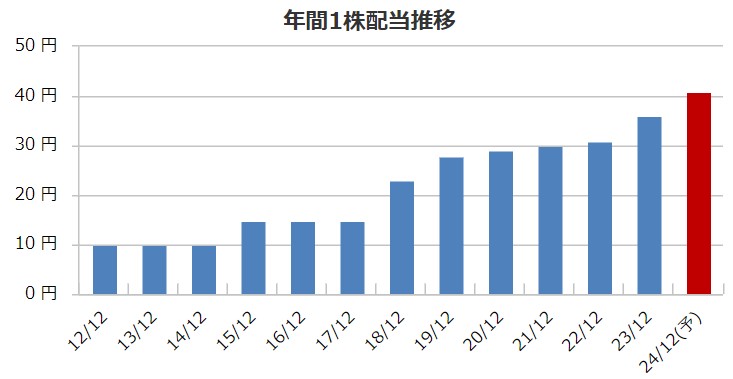 立川ブラインド工業の配当金推移