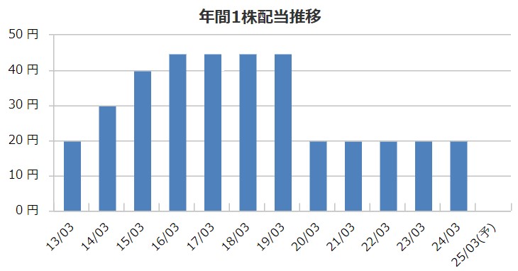 東海染工の配当金推移
