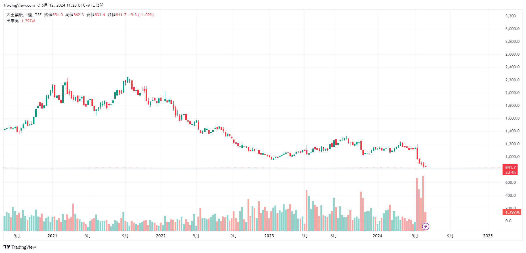 大王製紙の株価