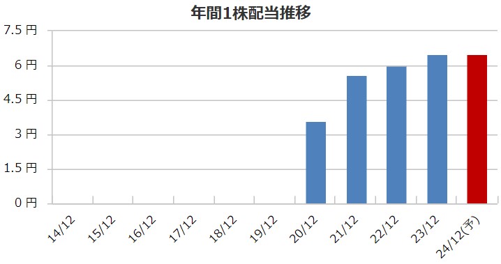 配当金推移