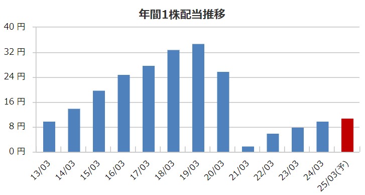 ルネサンスの配当金推移
