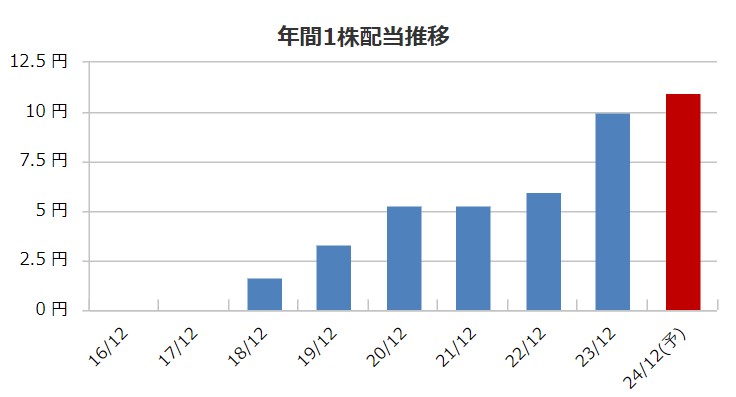 セグエグループの配当金推移