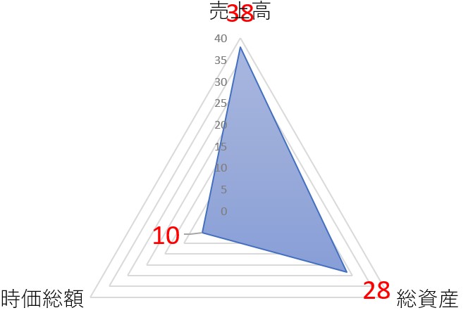 ストレージ王の分析画像