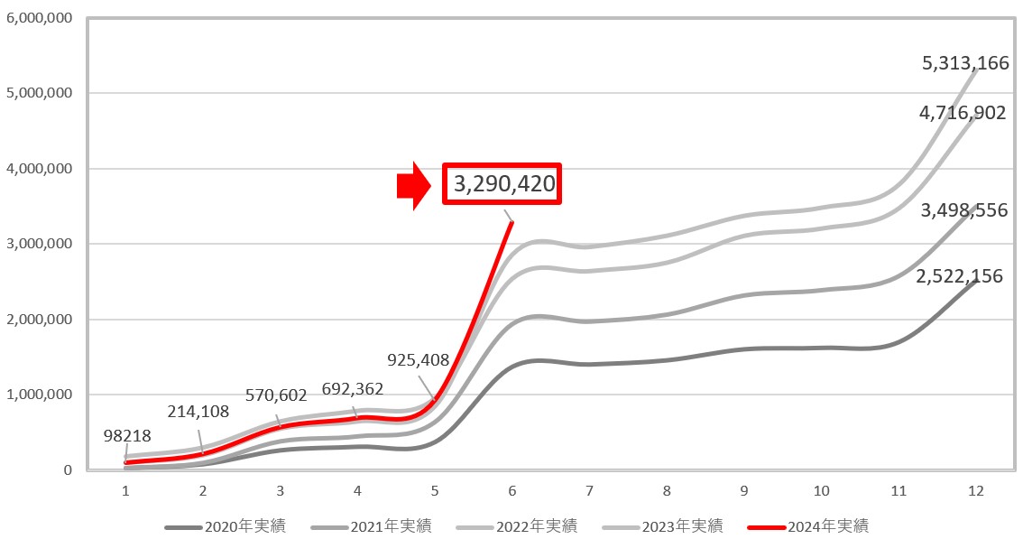 ペリカンの受け取った配当金推移