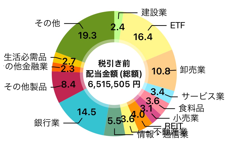 【2024年6月も過去最高】6月も納得の配当金額 FIRE生活中の筆者ペリカンが受取った配当金は？